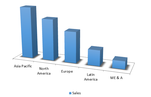 Global Encapsulation Resins Market Size, Share, Trends, Industry Statistics Report